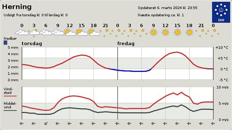 Vejret i Bjerringbro – Vejrudsigt – I dag, i morgen, 10 dage